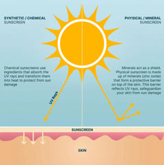 50+ SPF ZINC SUNSCREEN